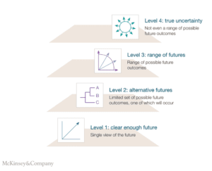 McKinsey 4 levels of uncertainty