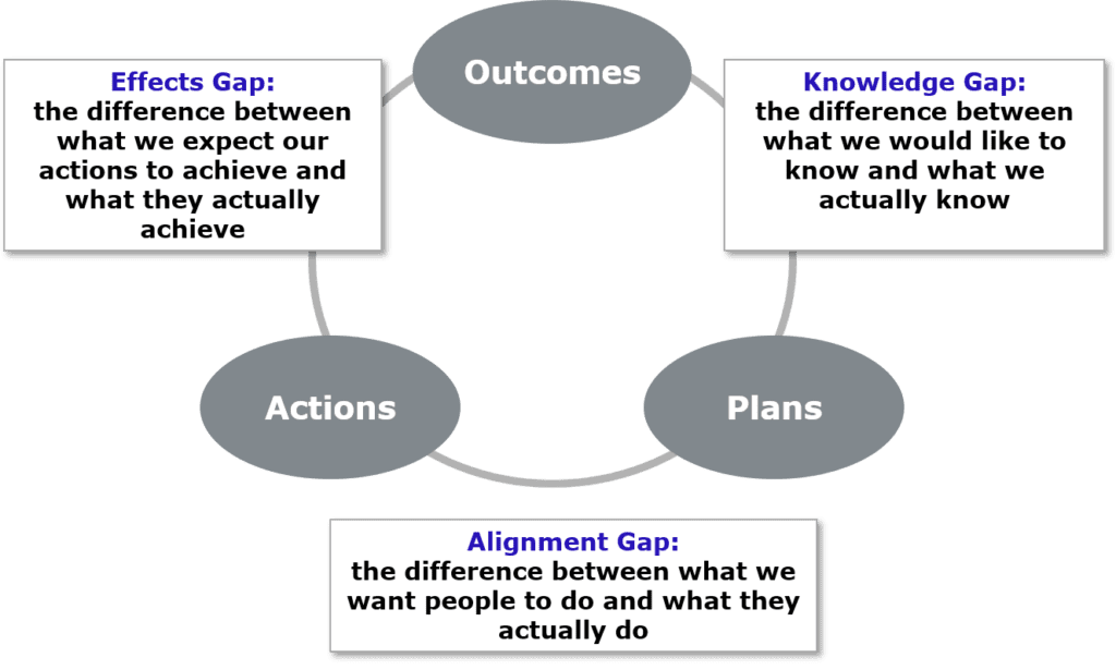Graphic of 3 Gaps Model illustrating Knowledge Gap, Alignment Gap and Effects Gap
