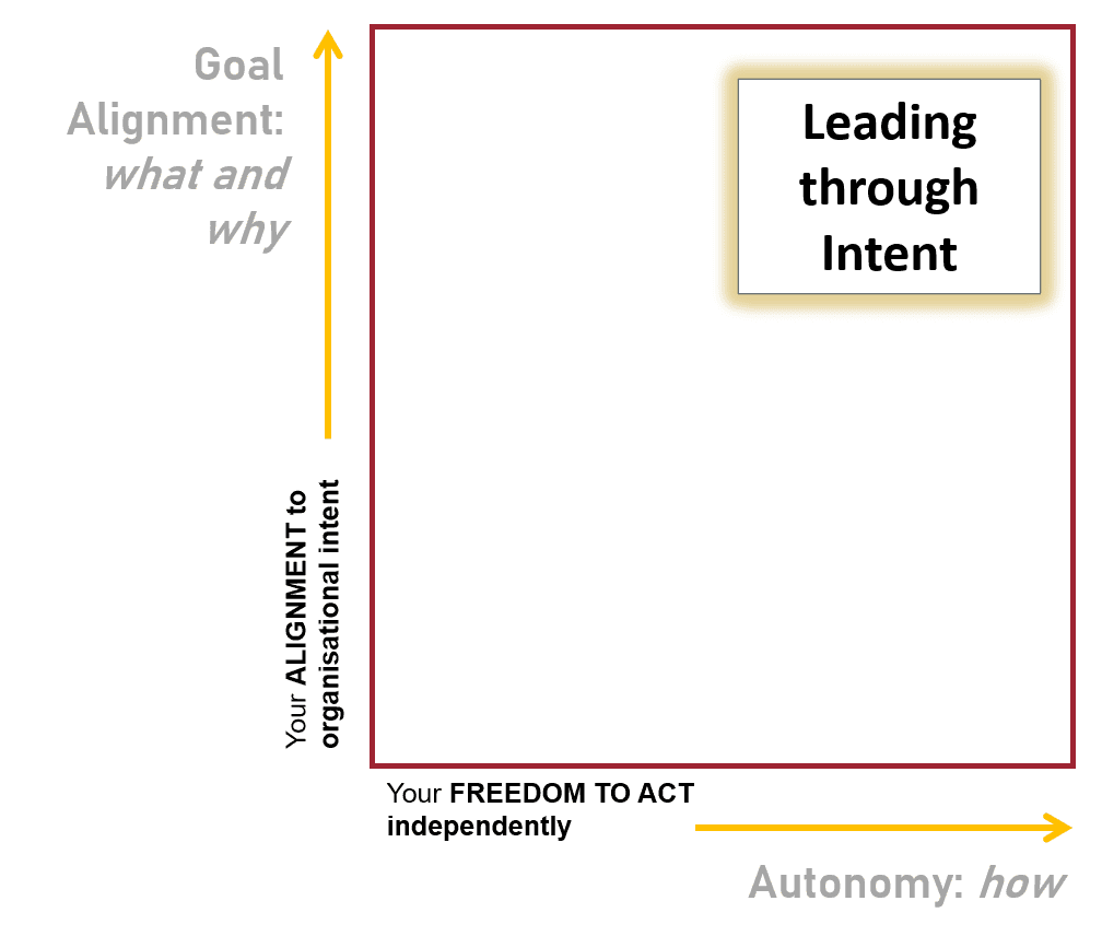 A 2 x 2 grid comparing the extent of alignment with the extent of autonomy